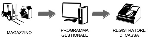 programma gestionale con registratore di cassa e scarico magazzino